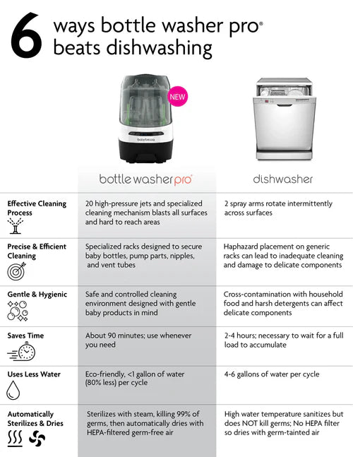 Baby Brezza Bottle Washer Pro BRZ0103 at Zubaidas Pakistan