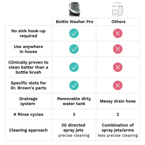 Baby Brezza Bottle Washer Pro BRZ0103 at Zubaidas Online Baby Store Pakistan